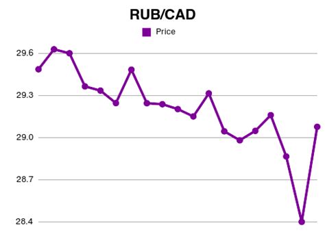 rur to cad|1 RUB to CAD